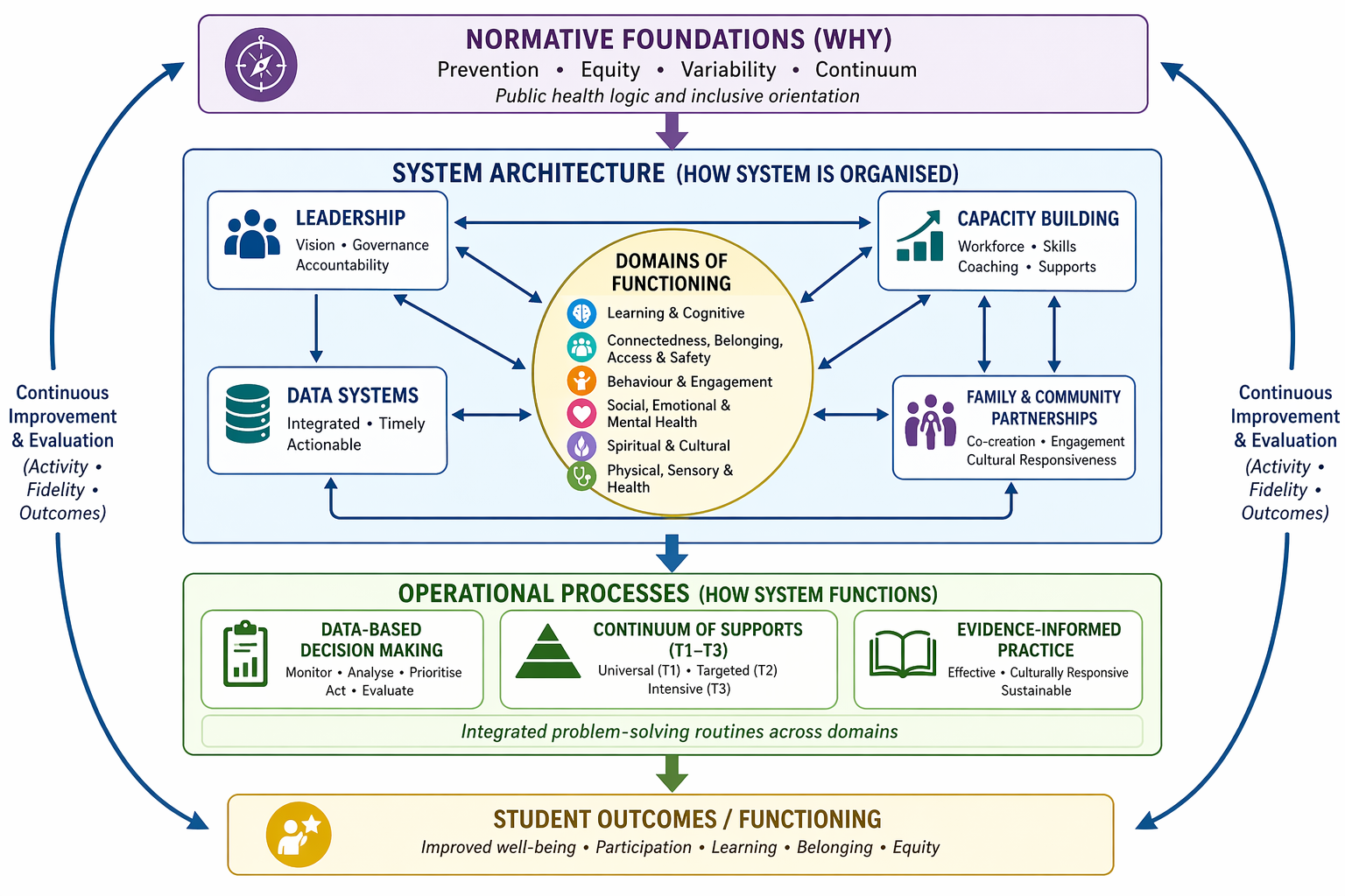 MTSS framework
